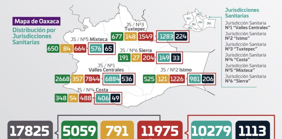 Van 11 mil 975 casos acumulados de COVID-19 en Oaxaca, hoy se registraron 97 contagios nuevos