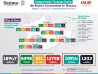 Reporta SSO 622 casos activos de COVID-19, 124 son nuevos; suman 12 mil 738 acumulados