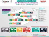 Confirma SSO un acumulado de 12 mil 878 positivos de COVID-19, 140 más que ayer