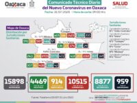 Reportan los SSO 179 nuevos contagios de COVID-19 en territorio oaxaqueño