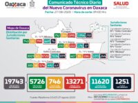 Diagnostica sector Salud 95 casos nuevos de COVID-19