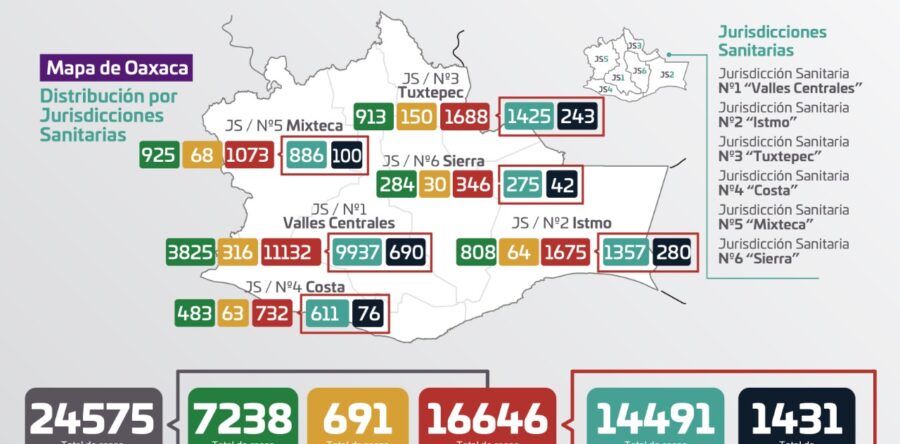 Registran los SSO 196 casos nuevos a COVID-19, hay 724 casos activos