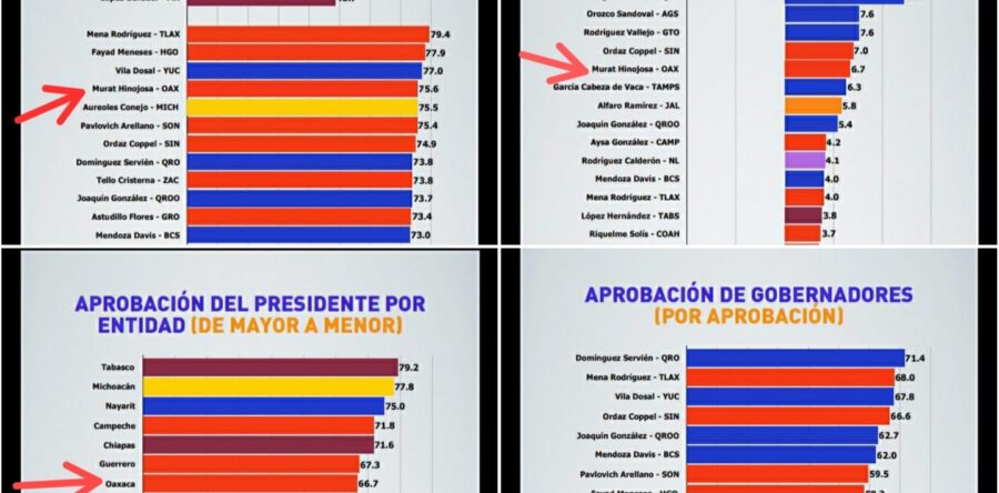 Gobernador Alejandro Murat entre los aprobados por manejo de crisis de la Covid-19