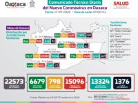 Oaxaca continúa en semáforo naranja, importante el uso obligatorio de cubrebocas, la sana distancia y el lavado de manos frecuente: SSO