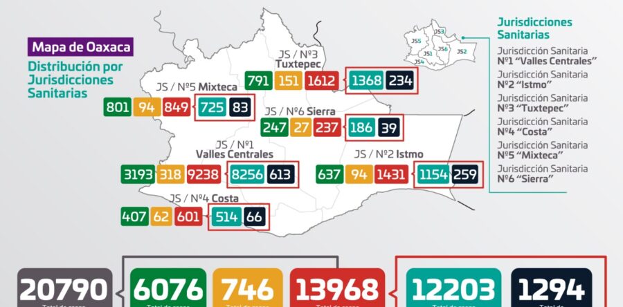 Se registran 63 casos nuevos a COVID-19, hay 471 activos en Oaxaca: SSO