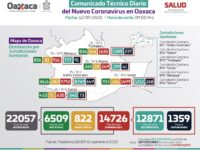 Con 50 nuevos contagios, Oaxaca llega a los 14 mil 726 casos de COVID-19