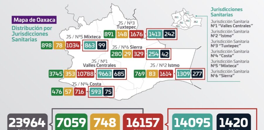 Contabilizan los SSO 642 casos activos de COVID-19