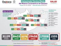 Registra SSO 220 casos nuevos de COVID-19, suman 19 mil 458 acumulados en la entidad