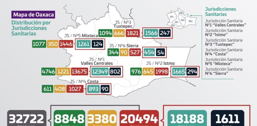 Registran 55 casos nuevos de COVID-19, suman 20 mil 494 acumulados en la entidad, hay 643 casos activos