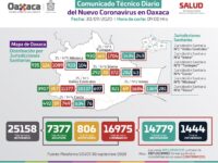Concluye septiembre con 16 mil 975 casos acumulados de COVID-19, 146 son nuevos pacientes: SSO