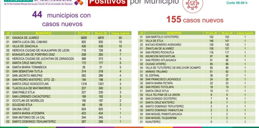 El 45.9% de los contagios por COVID-19, pertenecen al grupo de edad de 25 a 44 años: SSO