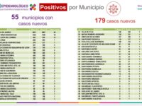 El 74.8% de los casos activos de COVID-19, pertenecen a Valles Centrales