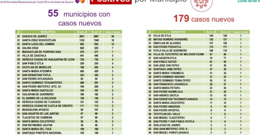 El 74.8% de los casos activos de COVID-19, pertenecen a Valles Centrales