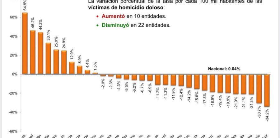 Oaxaca, por debajo de la media nacional en homicidios dolosos