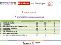 Oaxaca de Juárez ocupa el 33% de casos activos de COVID-19 en la entidad