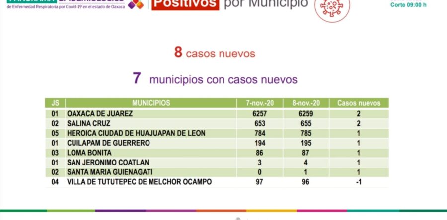 Oaxaca de Juárez ocupa el 33% de casos activos de COVID-19 en la entidad