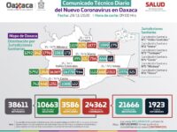 Oaxaca acumula 24 mil 362 casos de COVID-19