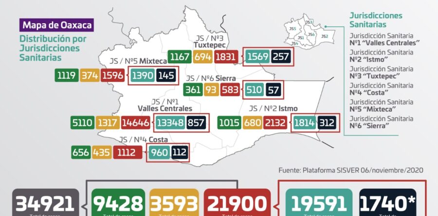 Escala Oaxaca a 21 mil 900 casos acumulados, 146 más que el día de ayer