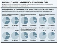 Malestar emocional en ambiente escolar; evalúan resultados de la enseñanza a distancia
