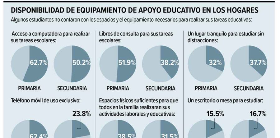Malestar emocional en ambiente escolar; evalúan resultados de la enseñanza a distancia