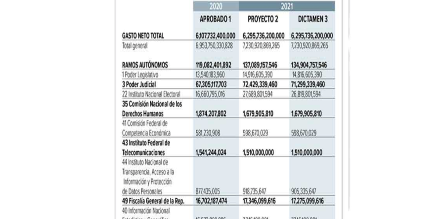 Apuestan por más recortes a autónomos; inicia discusión del Presupuesto