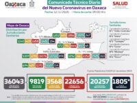 Suman 22 mil 656 casos acumulados por COVID-19, el 10% de los pacientes tiene obesidad