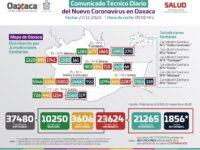 Presenta Jurisdicción de Valles Centrales 67% de casos de COVID-19 en la entidad