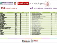 Registra Oaxaca ocupación hospitalaria del 33.4% para pacientes con COVID-19