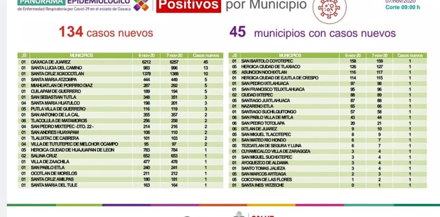 Registra Oaxaca ocupación hospitalaria del 33.4% para pacientes con COVID-19