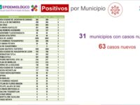 Acumula Oaxaca 22 mil 105 casos de COVID-19, 63 casos nuevos en 31 municipios