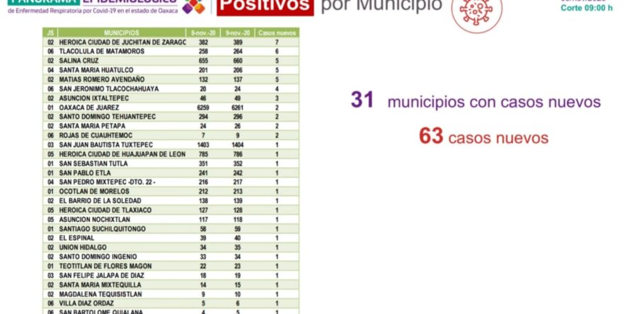 Acumula Oaxaca 22 mil 105 casos de COVID-19, 63 casos nuevos en 31 municipios