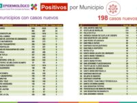 Registra SSO 534 casos activos de COVID-19 en la entidad