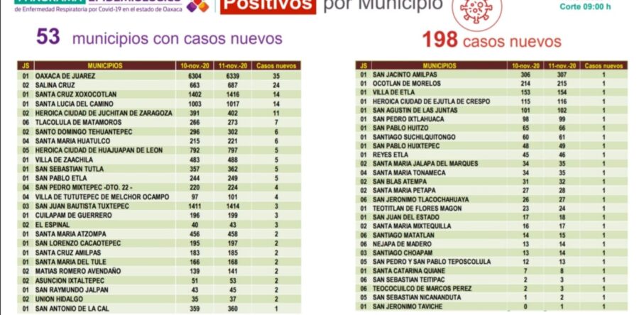 Registra SSO 534 casos activos de COVID-19 en la entidad