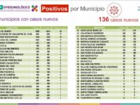 Registran 136 casos nuevos de COVID-19, suman 22 mil 792 acumulados en la entidad