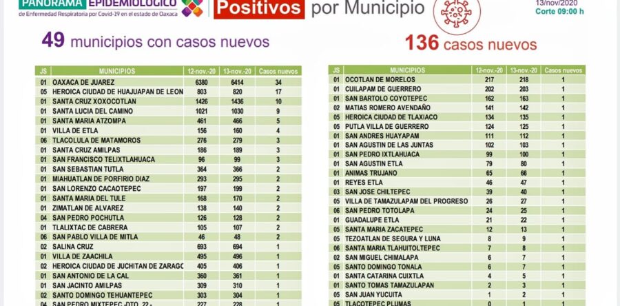 Registran 136 casos nuevos de COVID-19, suman 22 mil 792 acumulados en la entidad