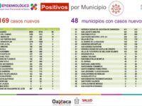 Registra Oaxaca 169 casos nuevos de COVID-19, suman 23 mil 793 acumulados