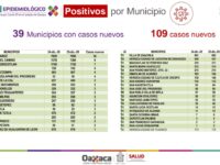 Los SSO cuantifican 27 mil 577 casos acumulados de COVID-19, hoy 109 pacientes nuevos