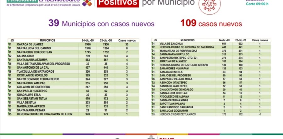 Los SSO cuantifican 27 mil 577 casos acumulados de COVID-19, hoy 109 pacientes nuevos