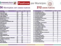 Concentra Oaxaca 120 municipios con casos activos de COVID-19