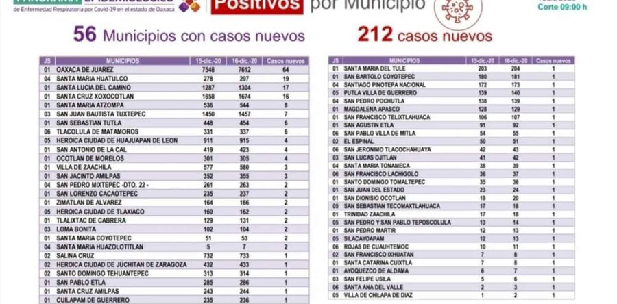 Concentra Oaxaca 120 municipios con casos activos de COVID-19