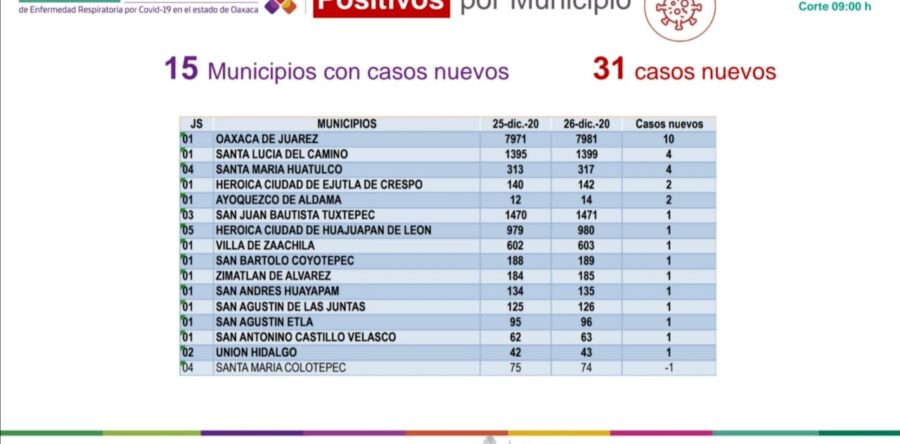 Asciende a 27 mil 663 casos acumulados de COVID-19 en Oaxaca
