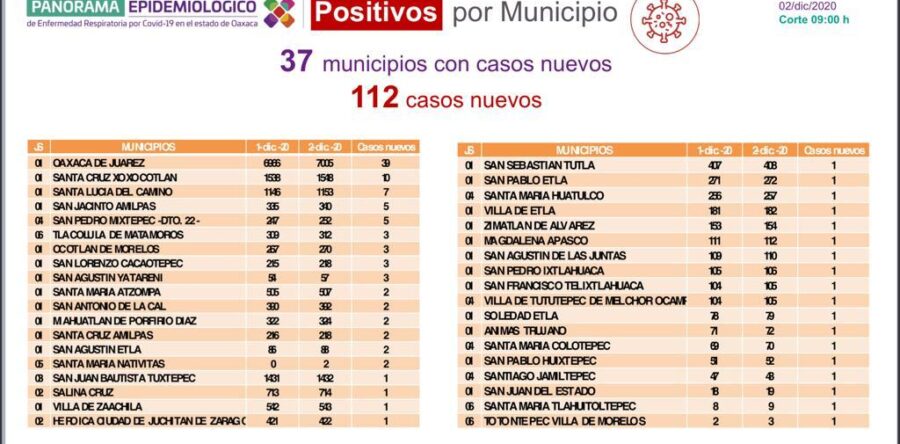 Registran 112 casos nuevos de COVID-19 y 10 decesos, usa cubrebocas y mantén sana distancia