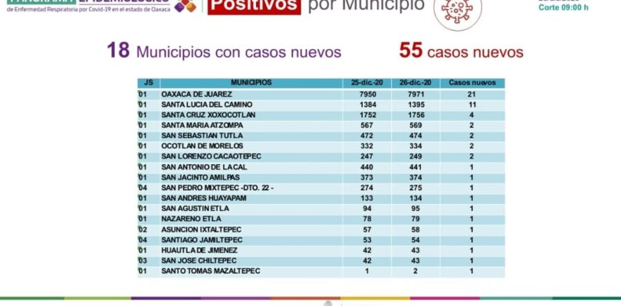 Suma Oaxaca 27 mil 632 casos acumulados de COVID-19; 55 más que el día de ayer