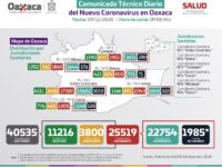 Municipio de Oaxaca de Juárez registra el 44% de positivos a COVID-19, de los 165 casos nuevos