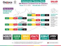 Registran 152 casos nuevos de COVID-19, suman 25 mil 671 acumulados