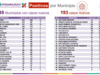 Este jueves se añadieron 193 casos nuevos de COVID-19 en la entidad