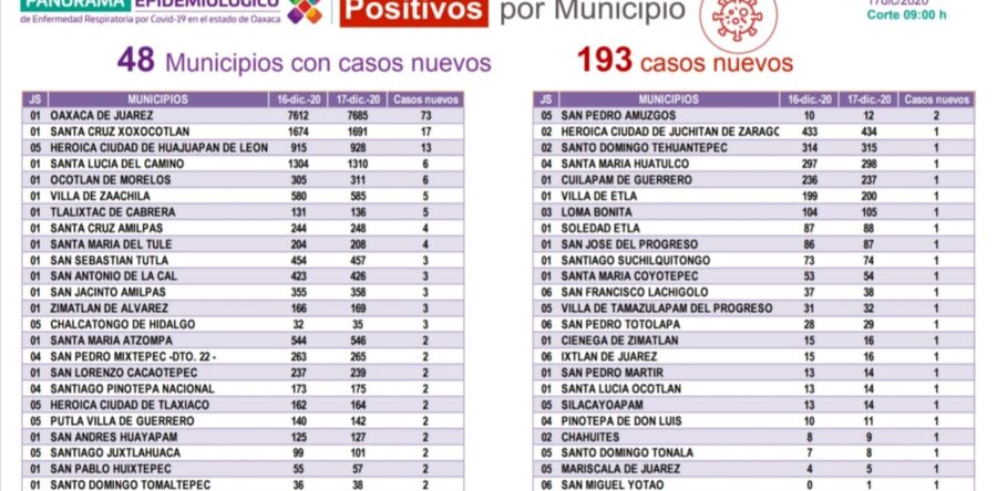 Este jueves se añadieron 193 casos nuevos de COVID-19 en la entidad