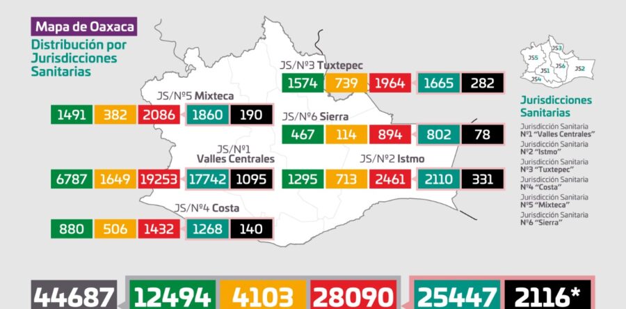 Oaxaca registra 145 casos nuevos de COVID-19,  hay una ocupación hospitalaria global del 46.3%