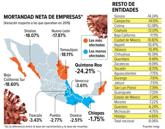 La covid-19 mató a 400 mil negocios: INEGI
