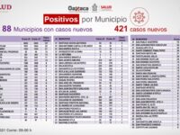 Registran los SSO 28 decesos por COVID-19, suman 30 mil 667 casos acumulados de la enfermedad